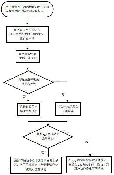 Anchor dynamic state related message pushing method and device in mobile client application