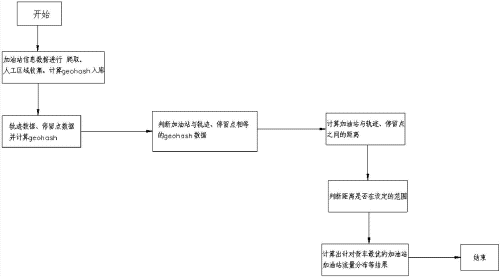 Freight vehicle targeted intelligent marketing algorithm for petrol stations