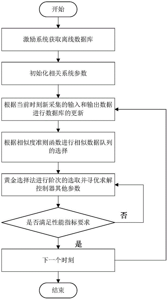 Servo system position IP controller model-free self-correcting method based on fractional order