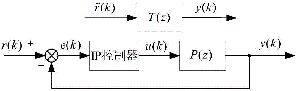 Servo system position IP controller model-free self-correcting method based on fractional order