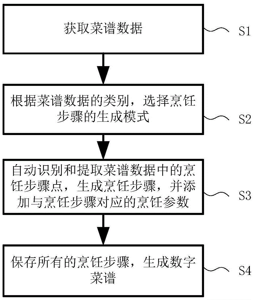 Method and system for generating digital recipes