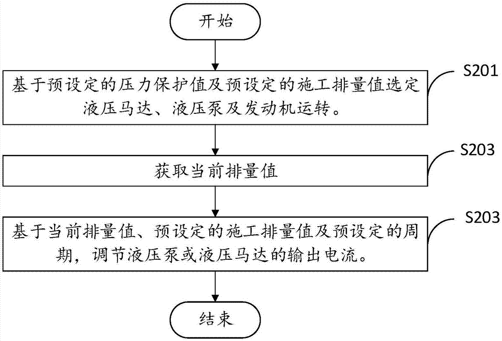 Fracturing vehicle control method and device