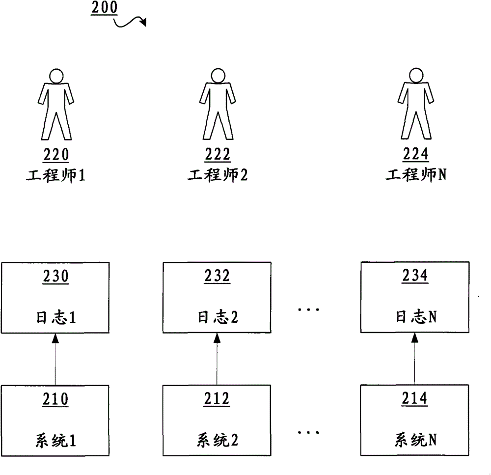 Log similarity based failure processing method and device