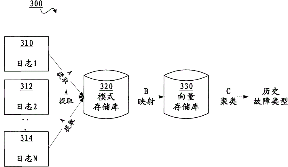 Log similarity based failure processing method and device