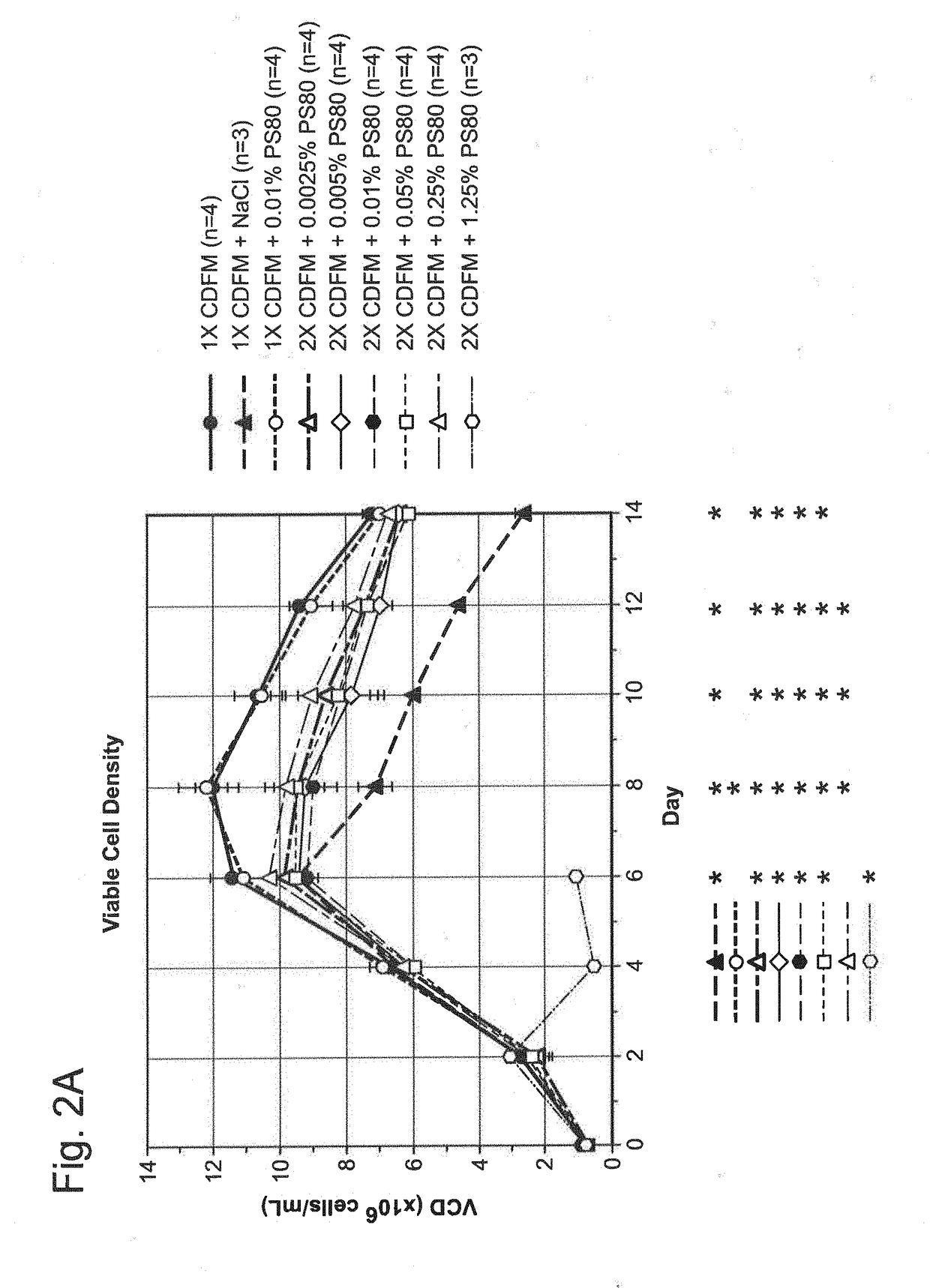 Mammalian cell culture performance through surfactant supplementation of feed media