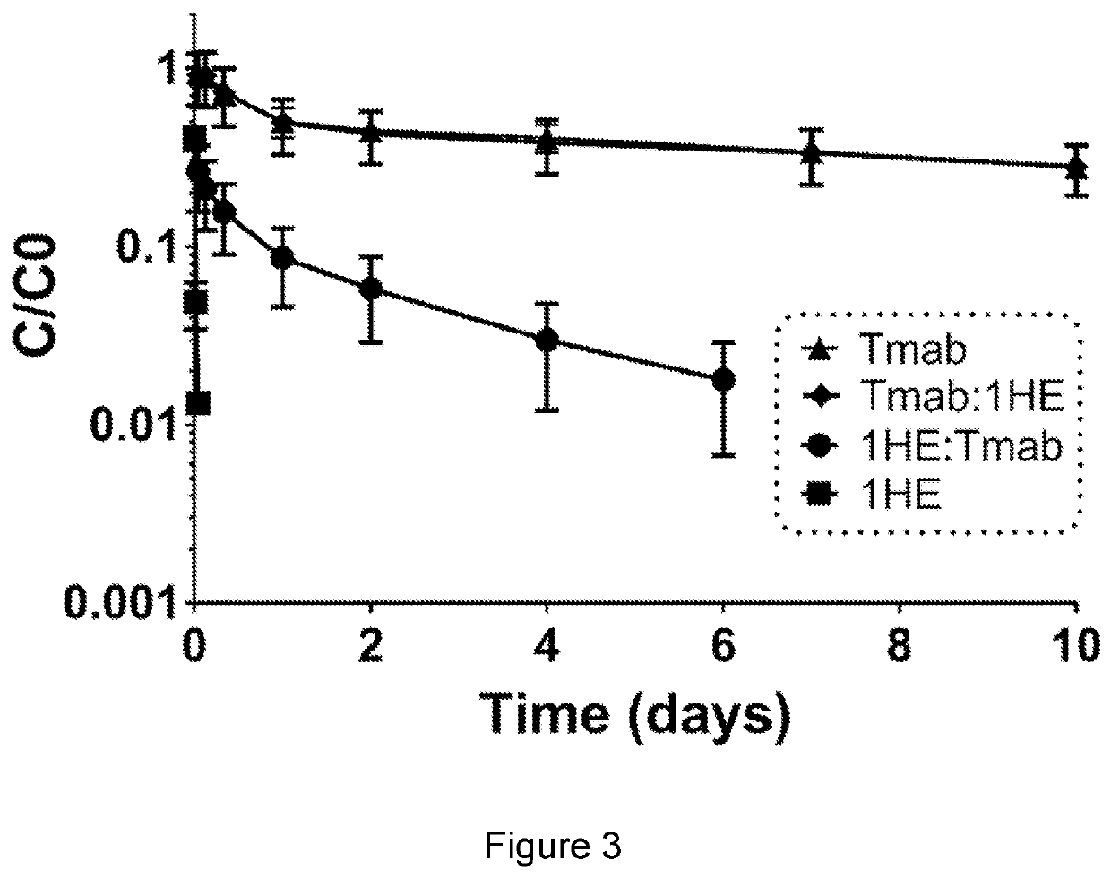 Compositions and methods for improving tumor penetration of tumor specific antibodies