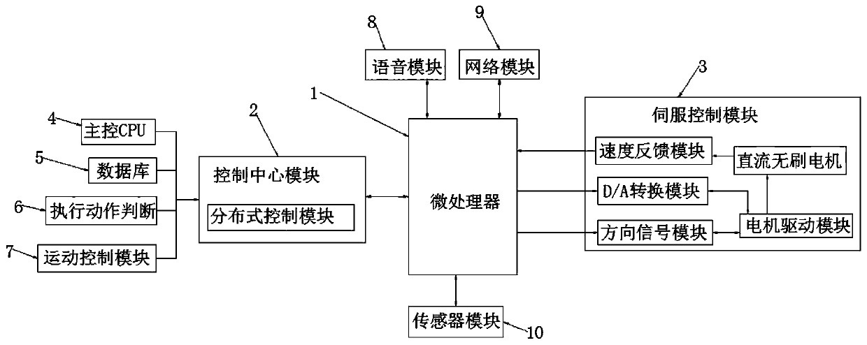 Robot instruction motion control system