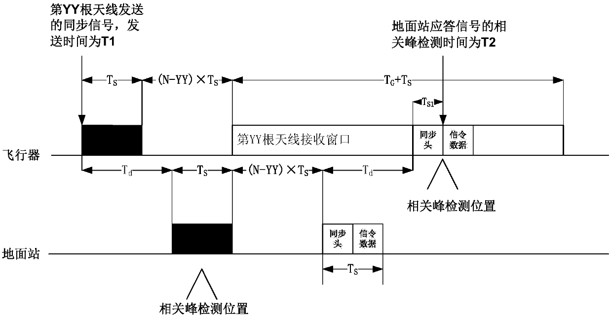 Unmanned aerial vehicle air-ground broadband communication link method based on narrowband beam directional antenna