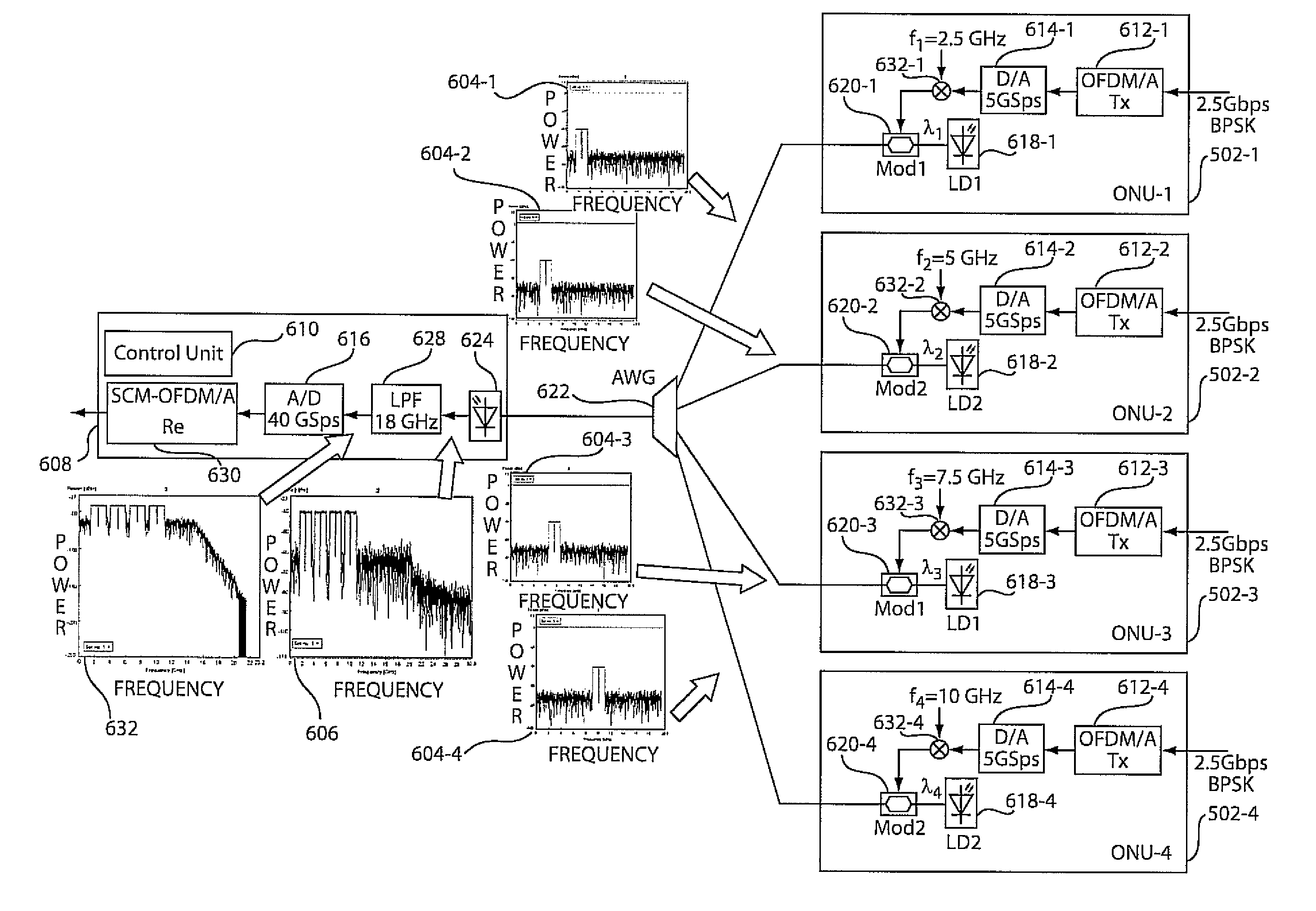 Passive optical network system employing sub-carrier multiplexing and orthogonal frequency division multiple access modulation schemes