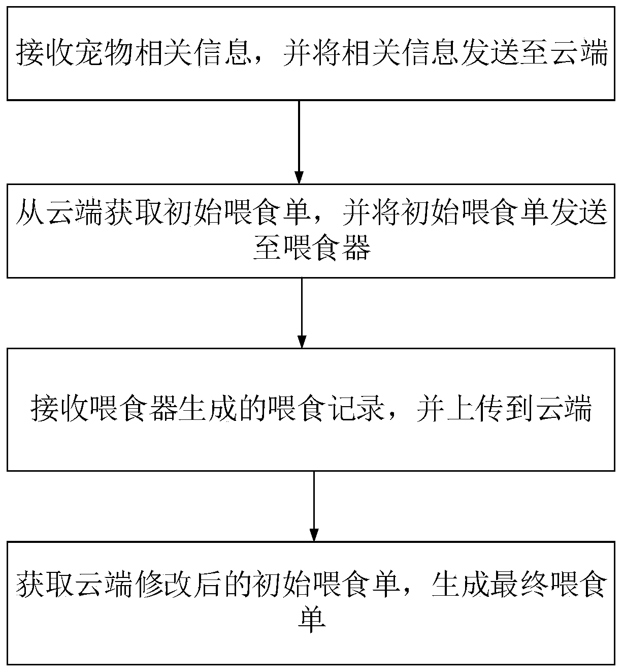 Client, feeder and generation method of pet feeding list