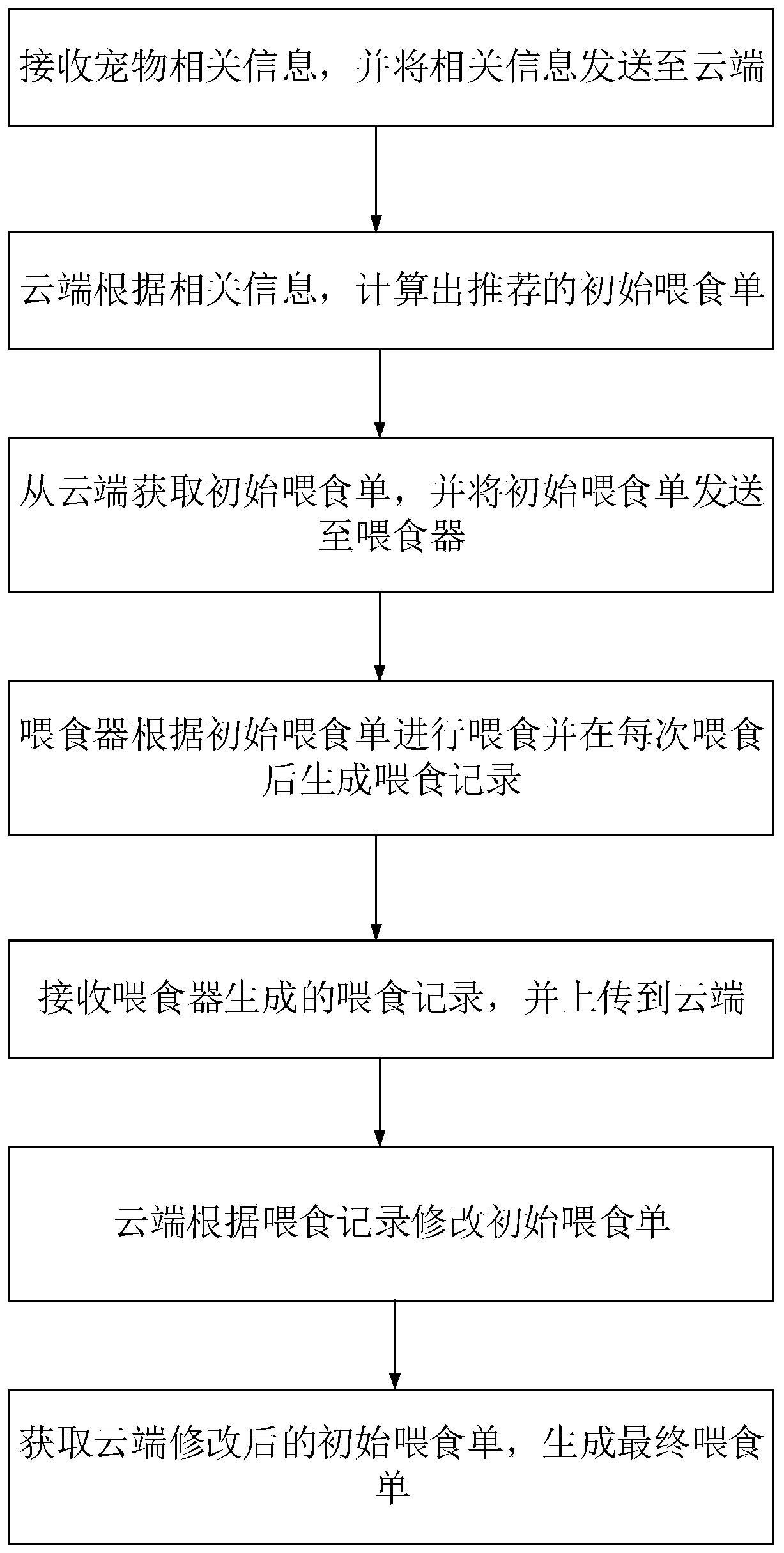 Client, feeder and generation method of pet feeding list