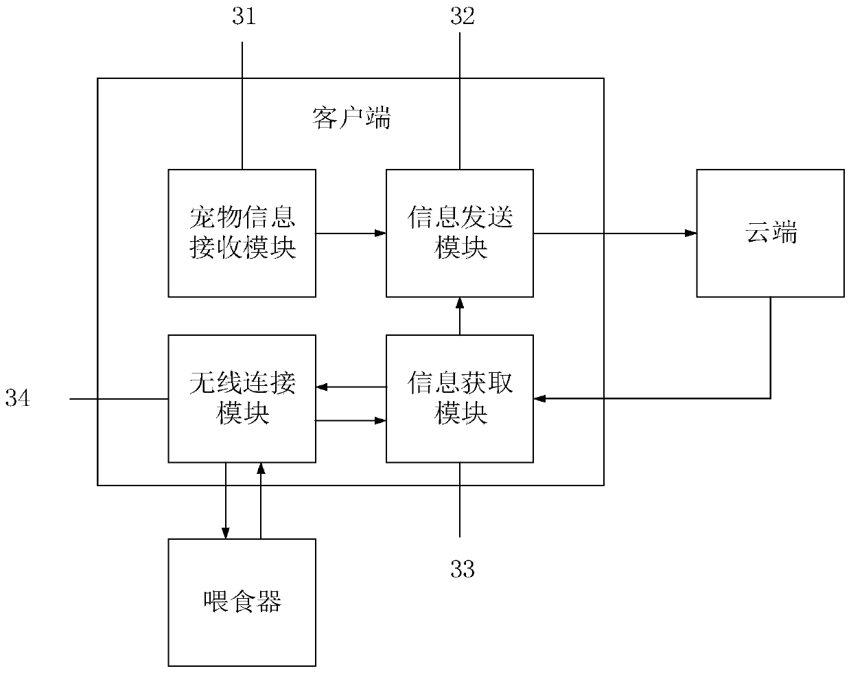 Client, feeder and generation method of pet feeding list