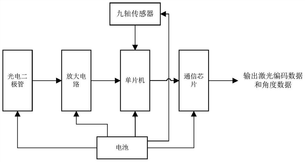 Laser receiver, laser incident angle measurement system and method and attitude and motion state measurement method