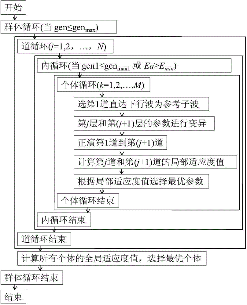 Method for estimating successive difference evolution of medium quality factor