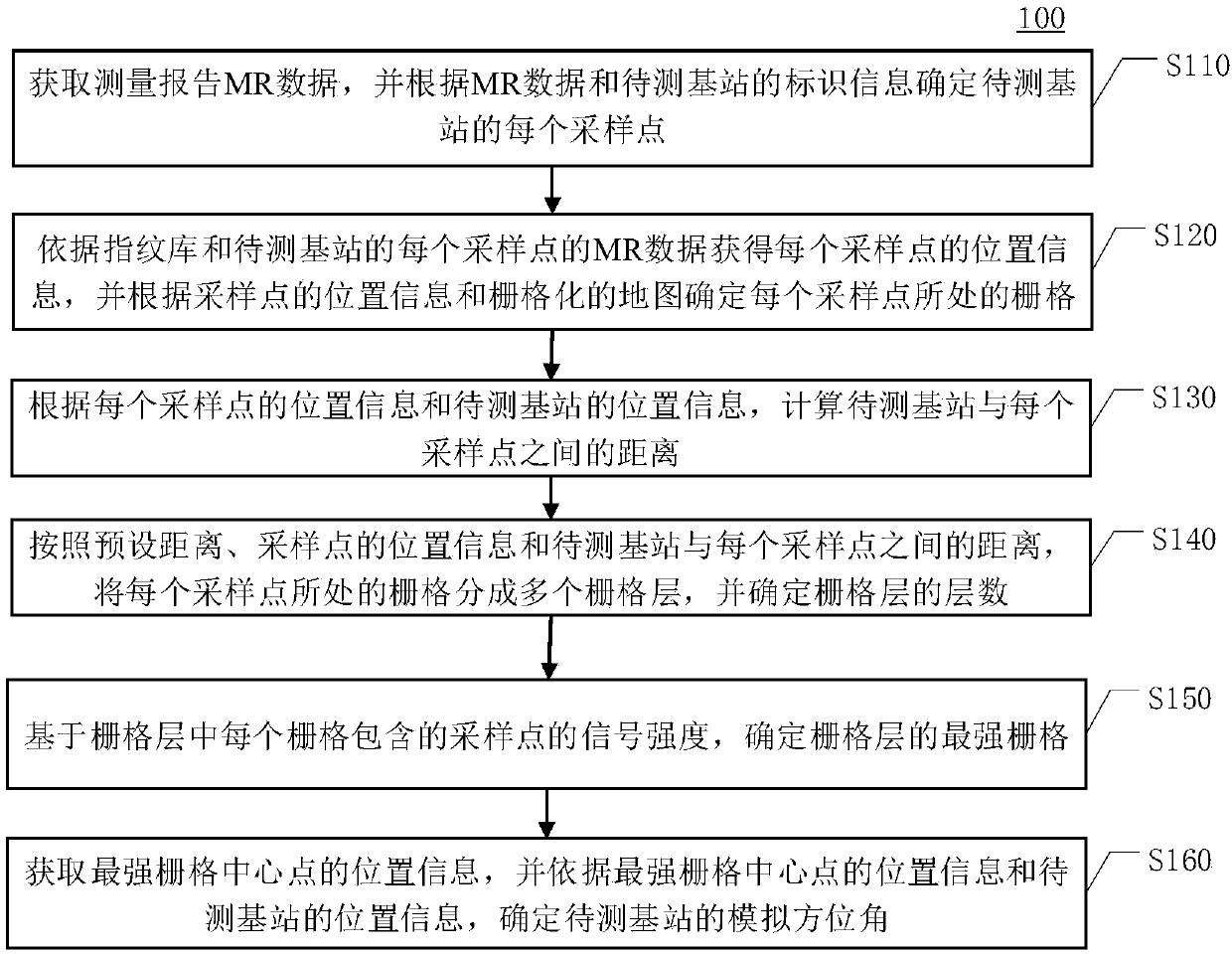 Method, device and equipment for checking azimuth angle of base station and medium