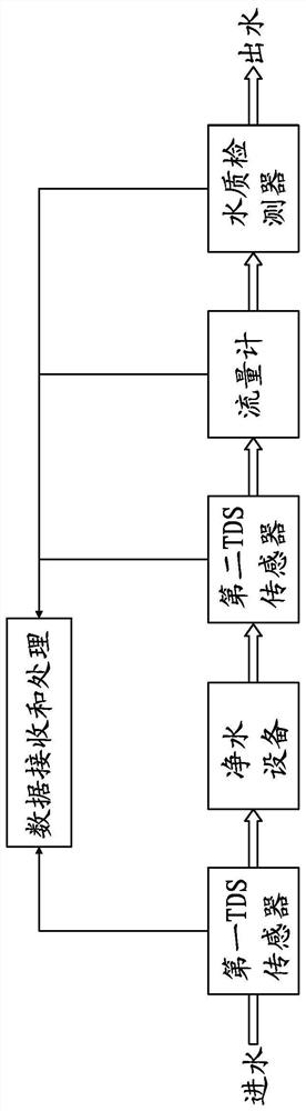 A method and system for judging the life of a filter element through a water quality detector