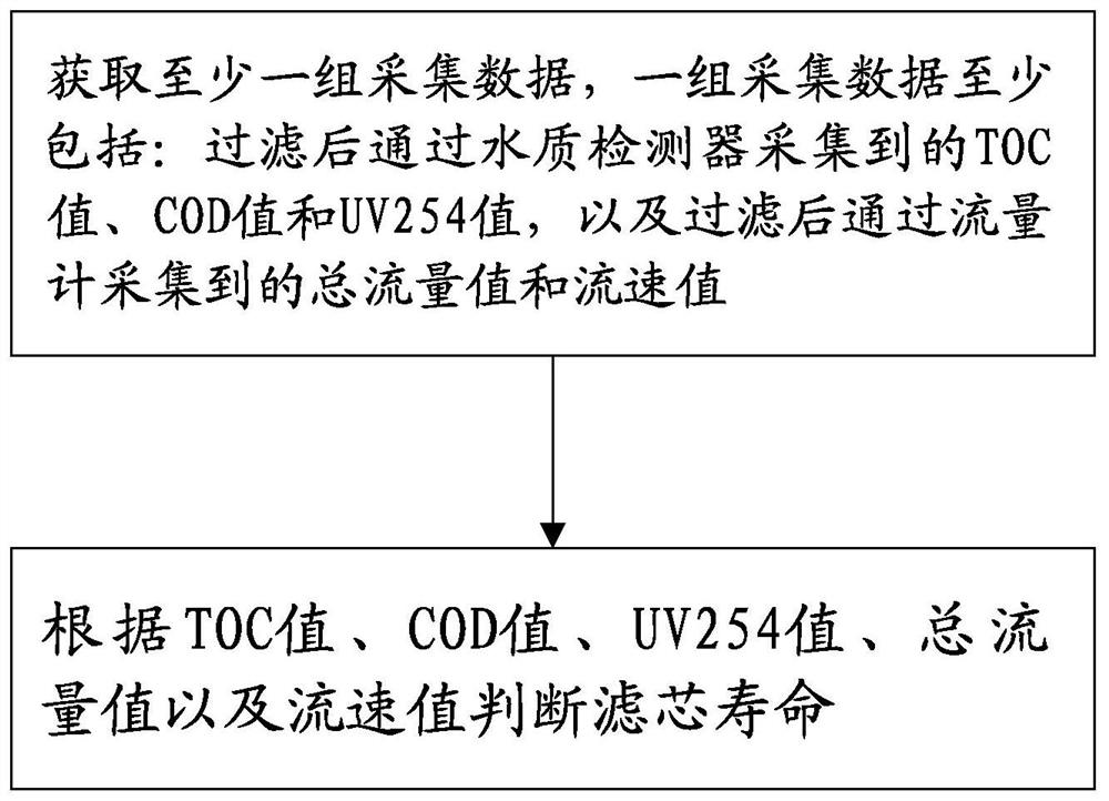 A method and system for judging the life of a filter element through a water quality detector