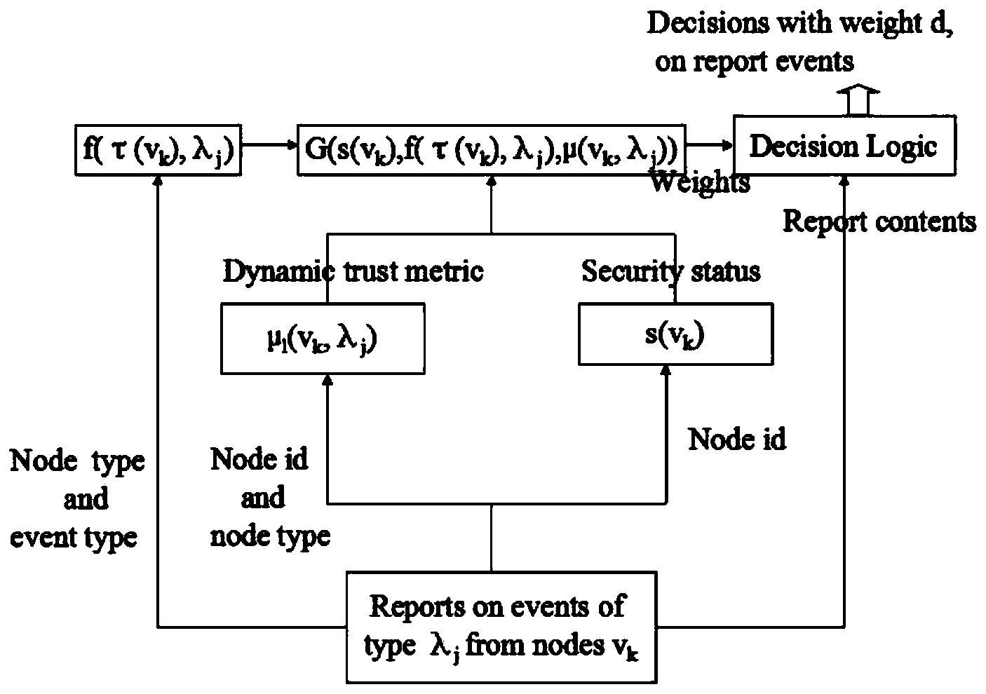 Information reliability evaluation method in Internet-of-vehicles environment