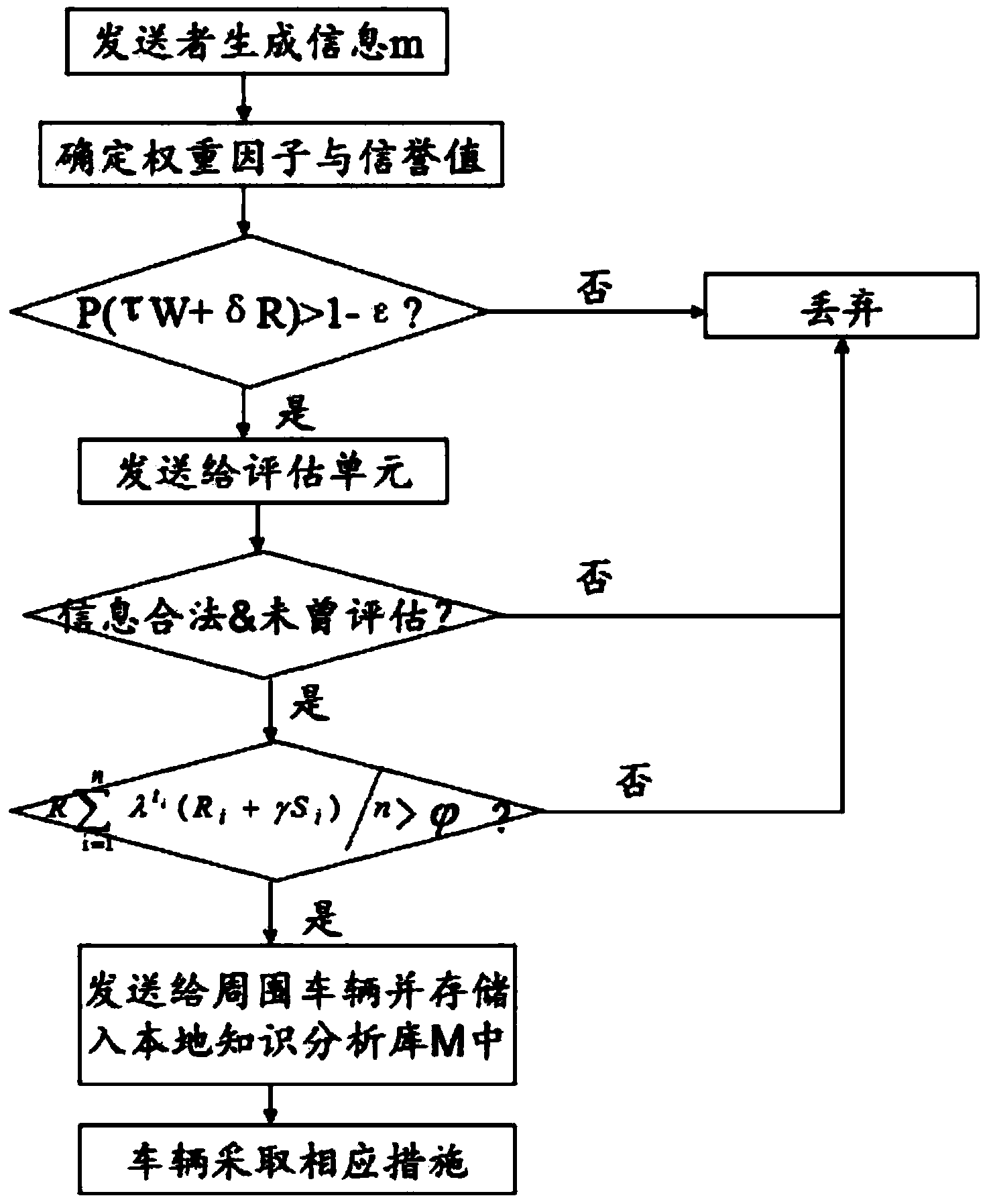 Information reliability evaluation method in Internet-of-vehicles environment