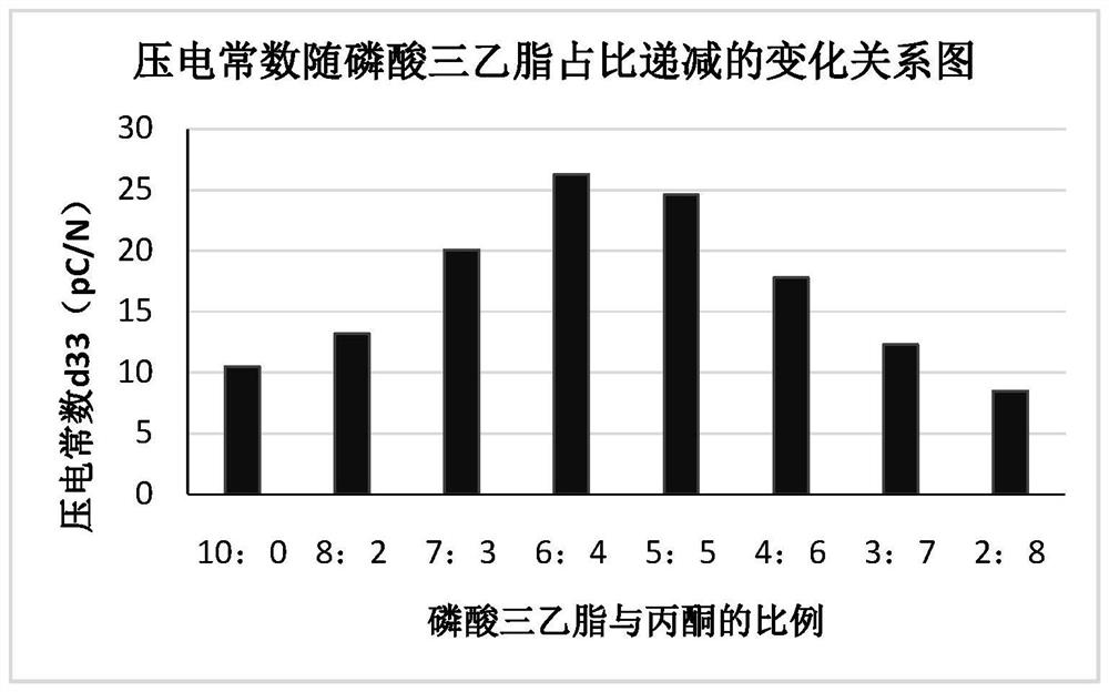 Preparation method of flexible piezoelectric film