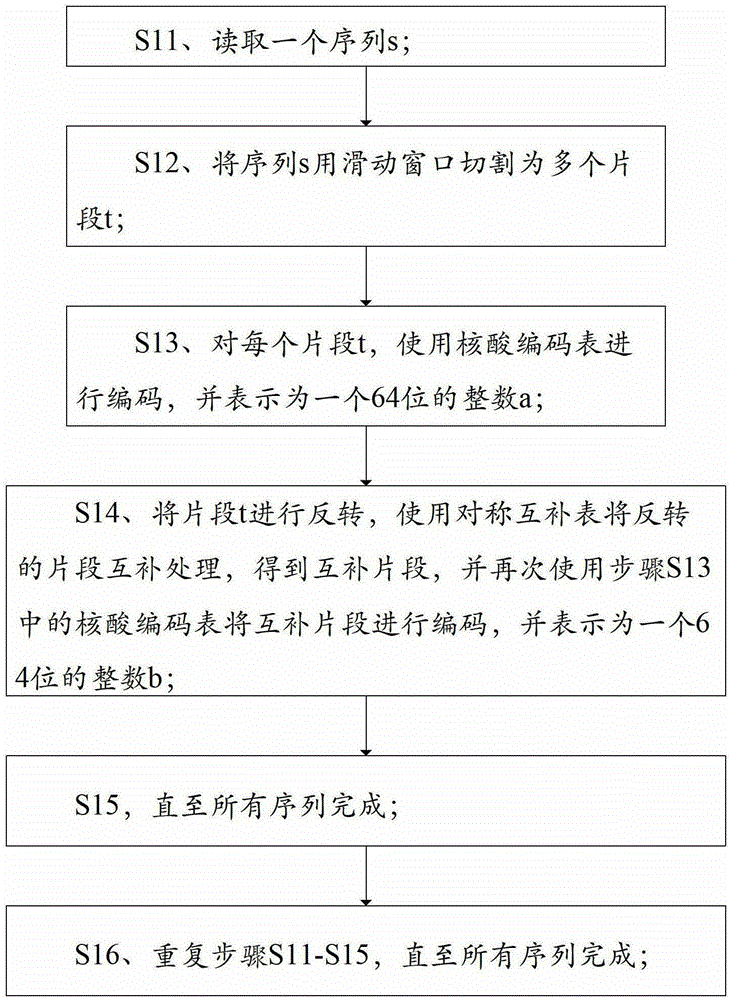 Compression storage and construction method of bidirectional multi-step debruijn graph