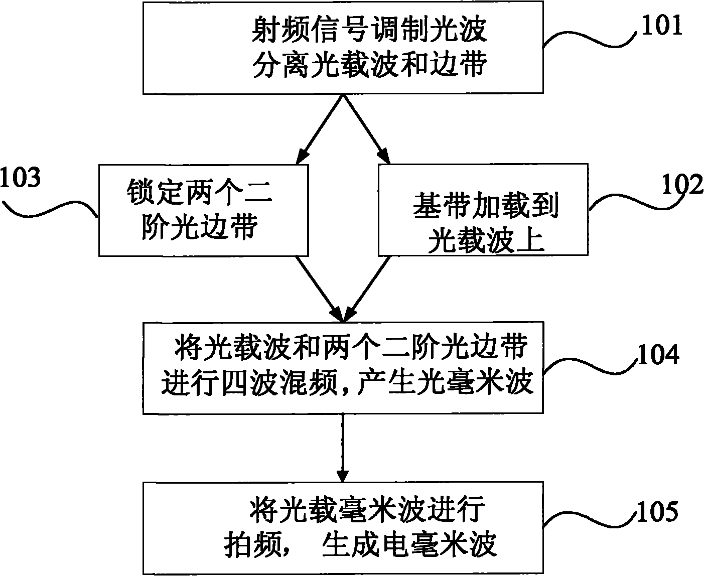 Method and device for generating frequency doubling millimeter wave