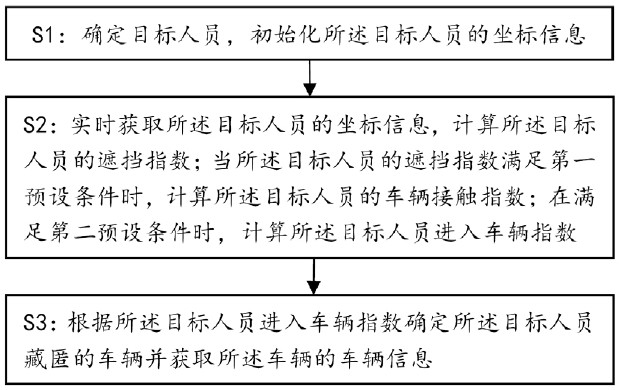 A vehicle tracking method and system for a target person