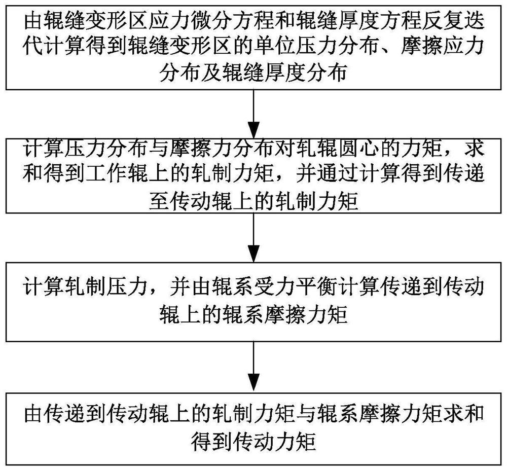 A Method for Acquiring Transmission Torque of Strip Mill