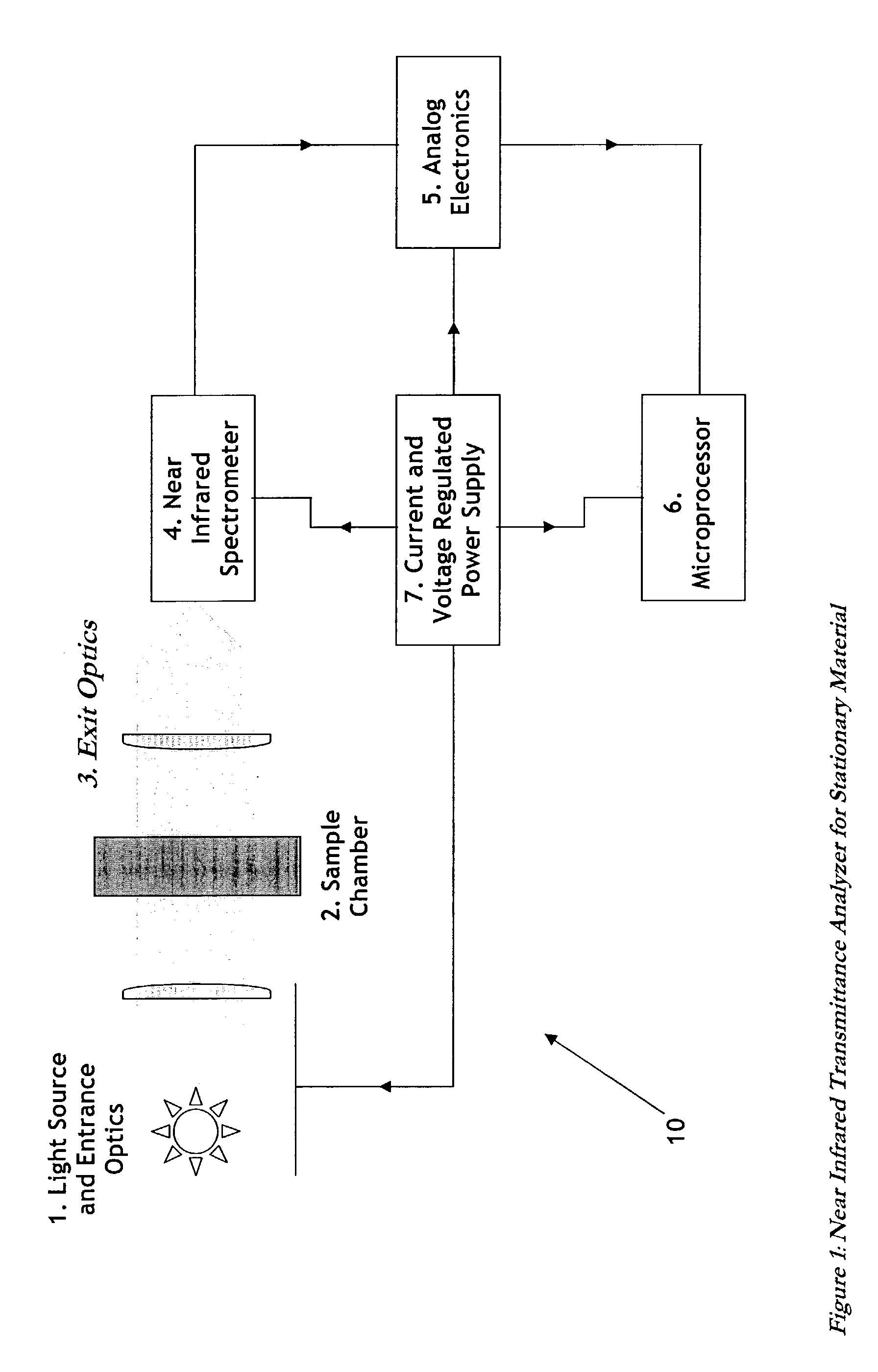 High speed analyzer using near infrared radiation transmitted through thick samples of optically dense materials