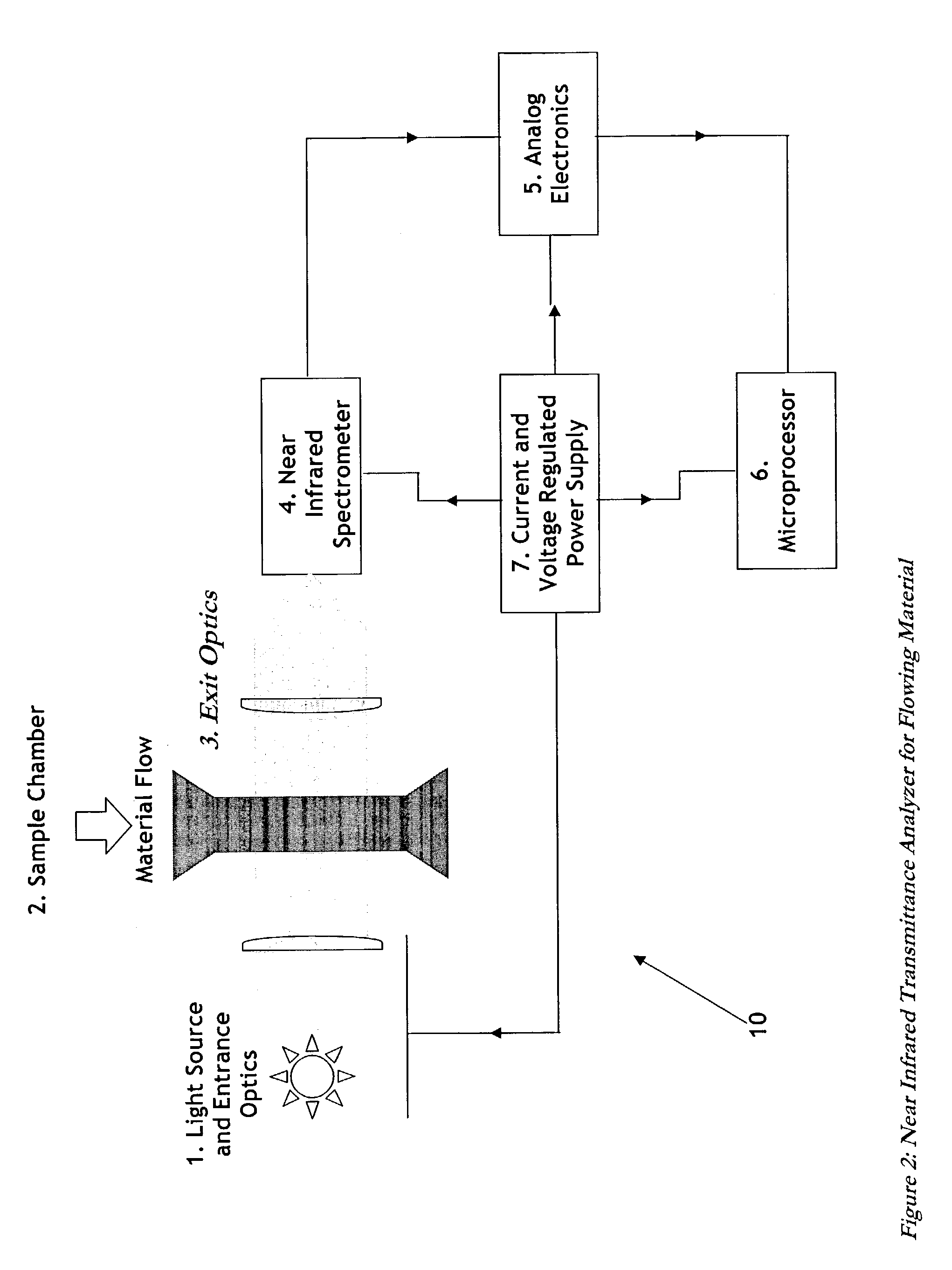 High speed analyzer using near infrared radiation transmitted through thick samples of optically dense materials