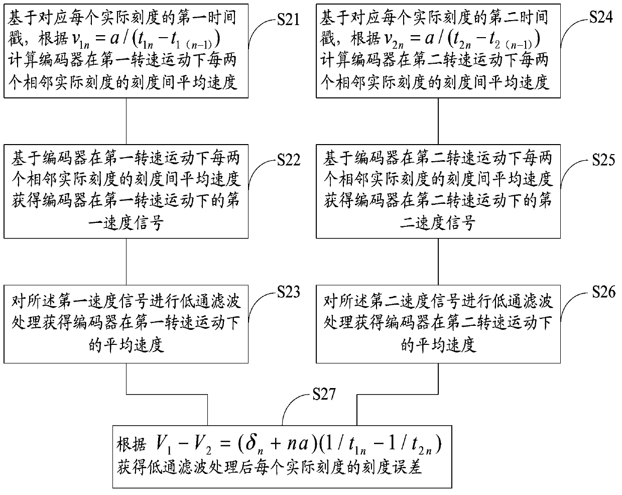 Method for obtaining encoder scale graduation error