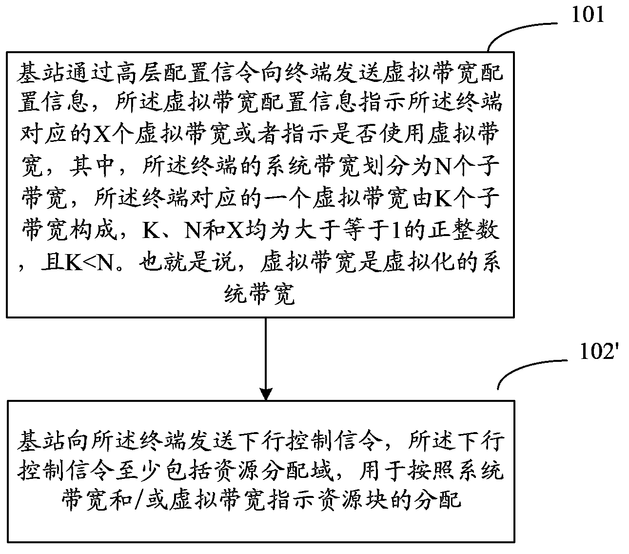 Resource configuration method and system and relevant device