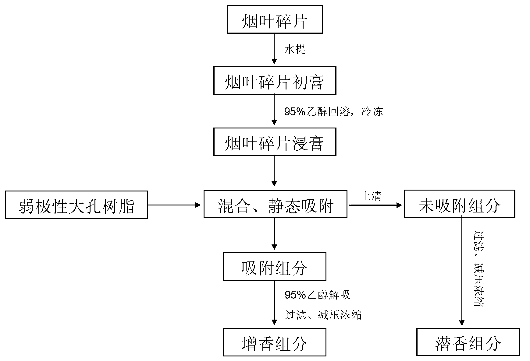 Method for preparing tobacco spice by tobacco fragments and application of spice