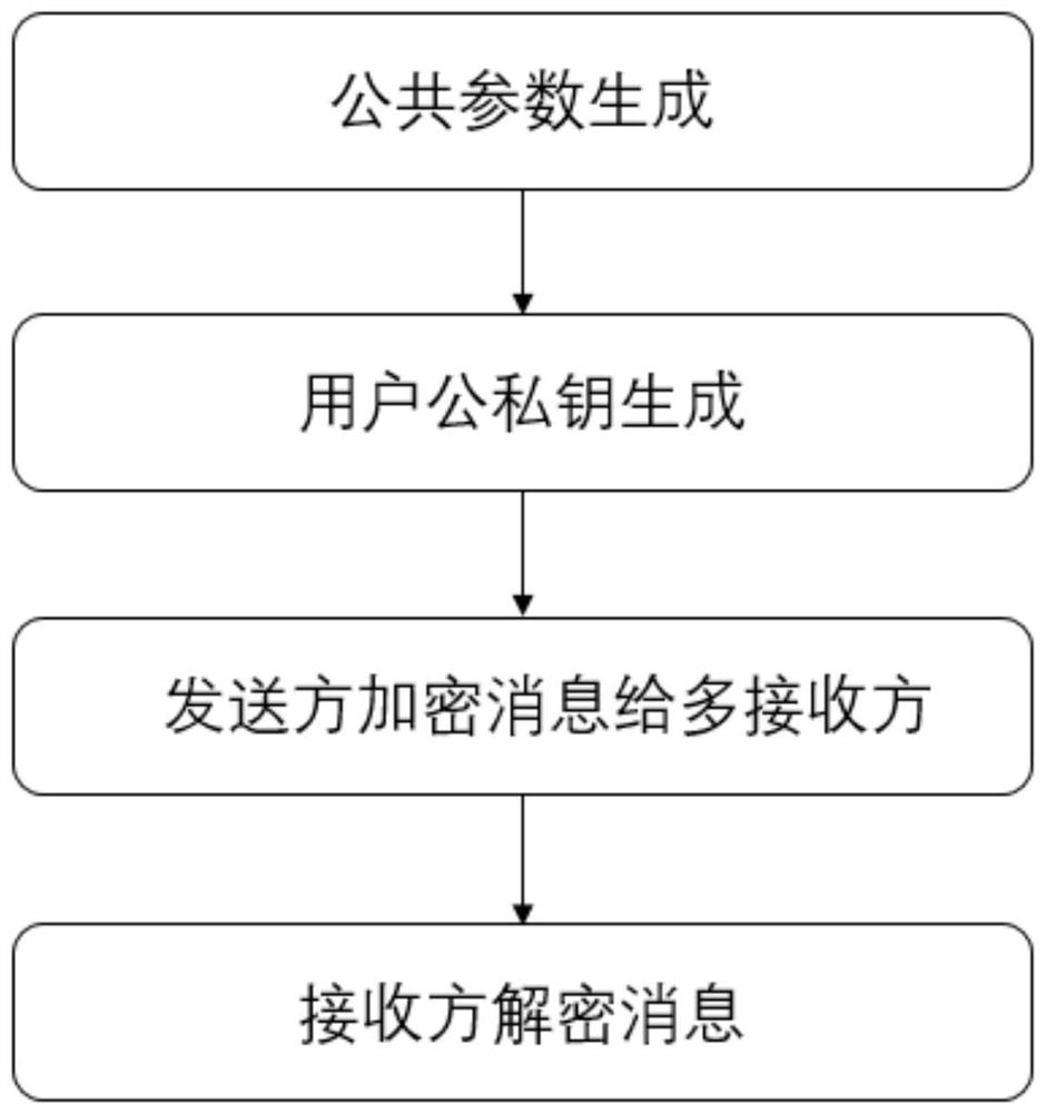 SM2-based multi-receiver public key encryption method