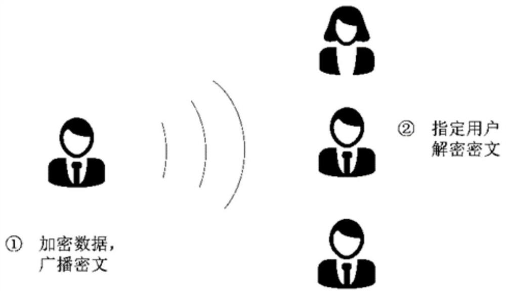 SM2-based multi-receiver public key encryption method