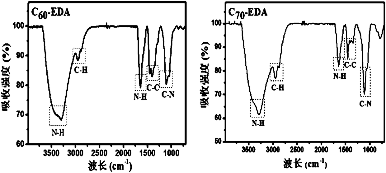 Amido-fullerene derivative and preparing method and application thereof