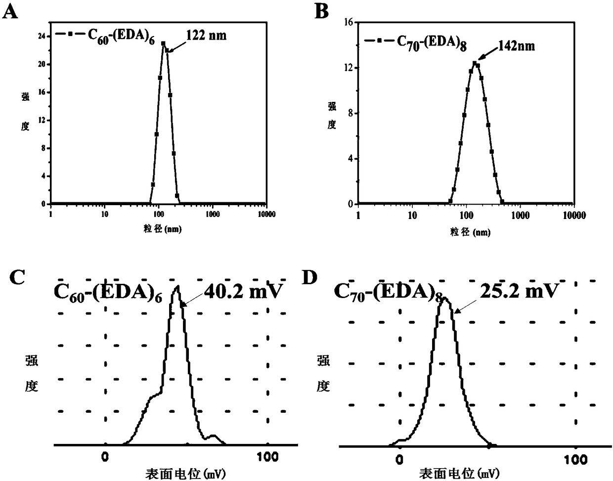 Amido-fullerene derivative and preparing method and application thereof