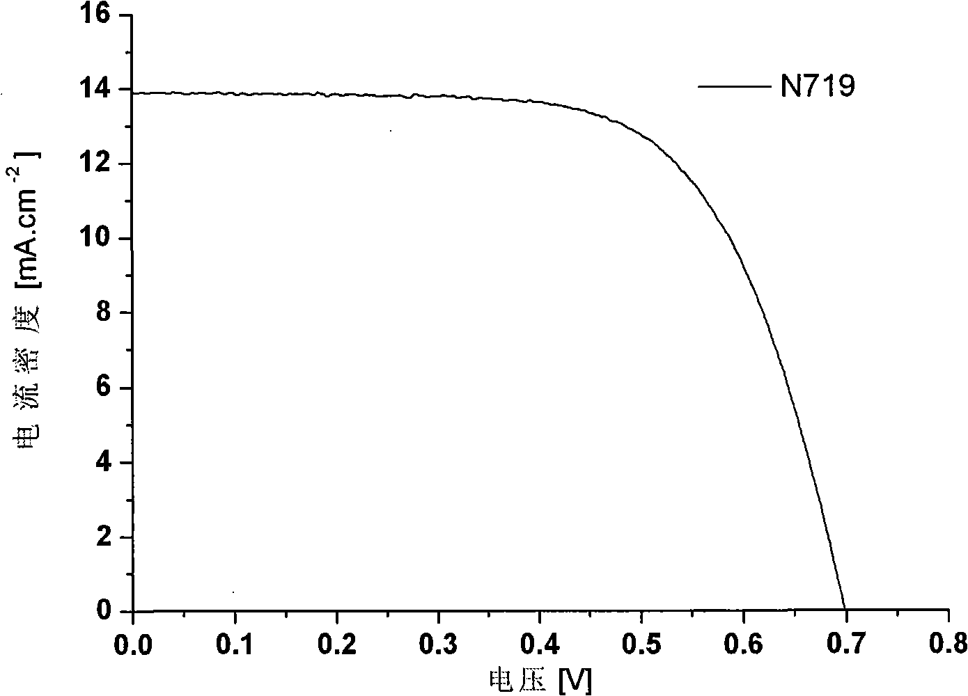 Phenazine oxazines dye and application of the same in dye sensitization of solar battery