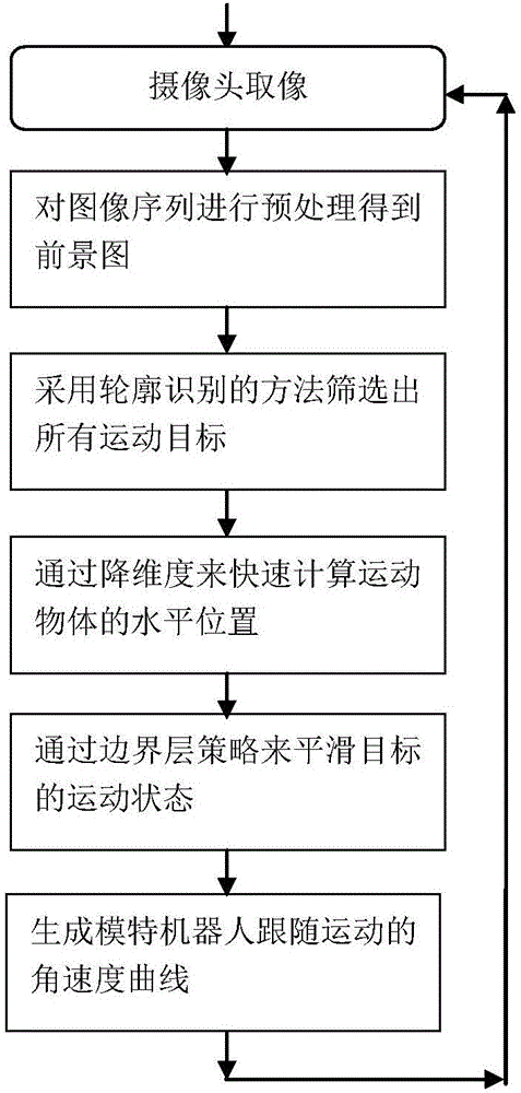 Method for detecting and smoothly following moving object based on video images