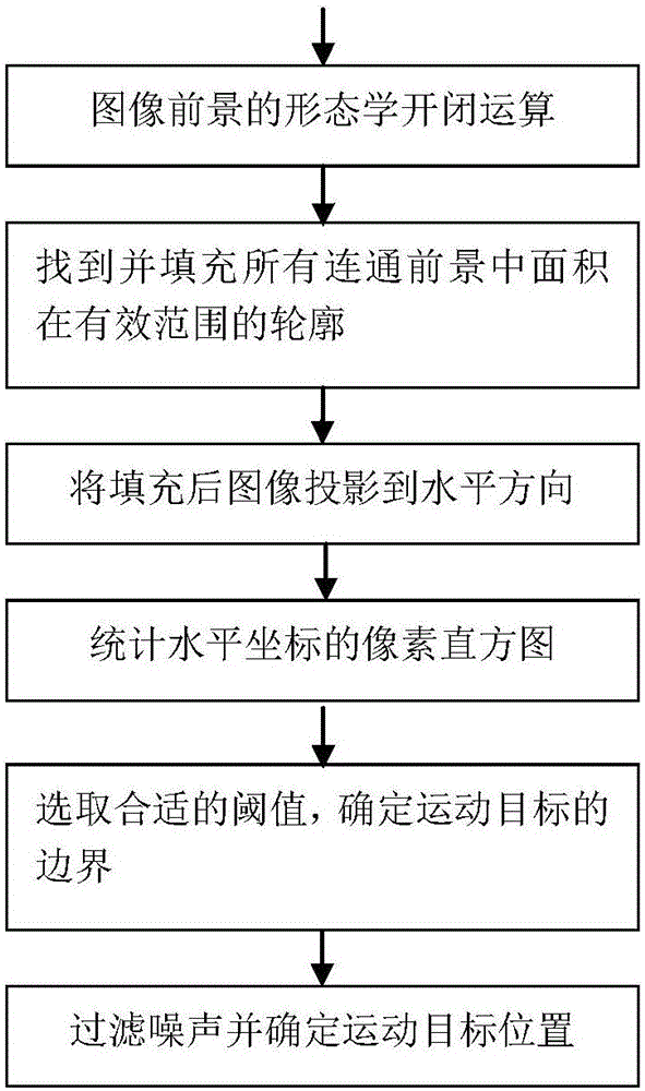 Method for detecting and smoothly following moving object based on video images