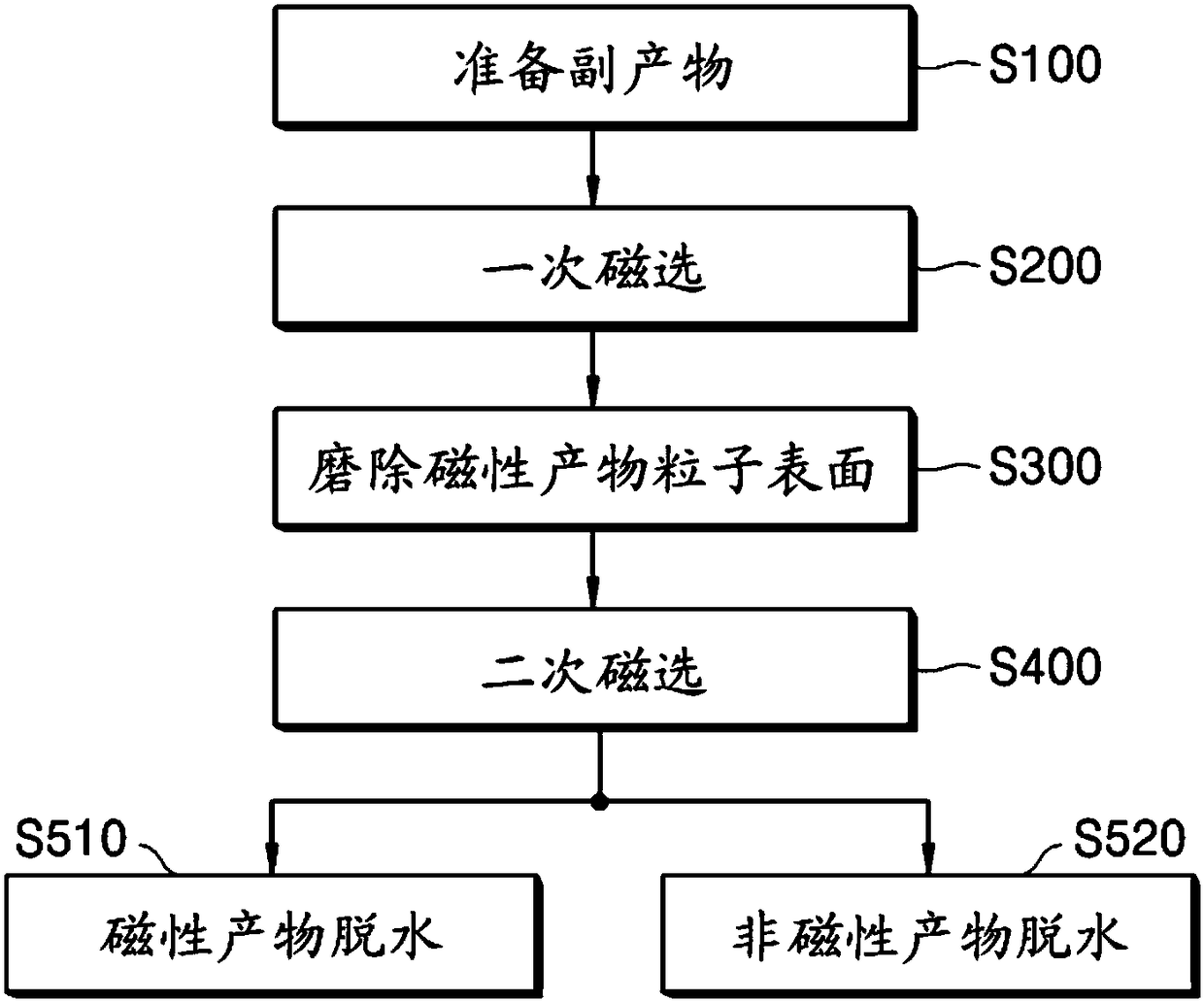 Method for processing side product