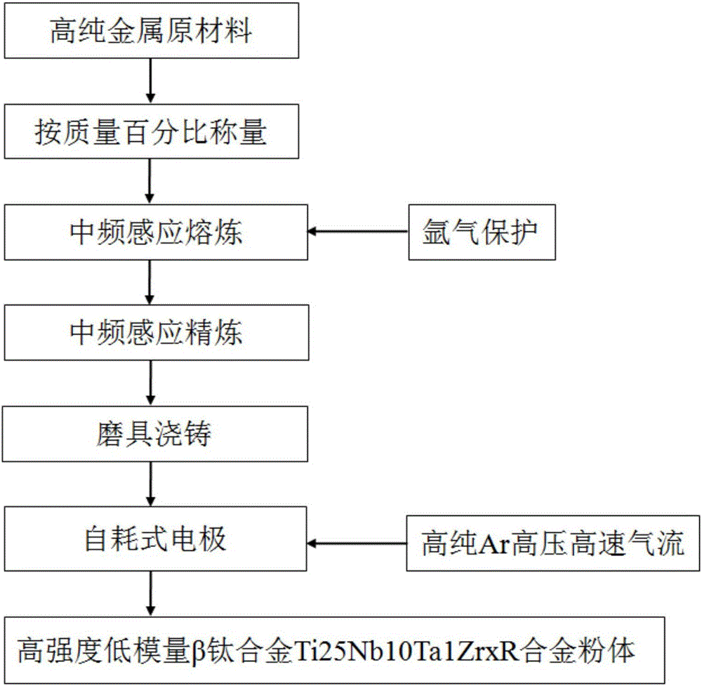 Medical beta-titanium alloy powder material used for 3D printing and preparation method thereof