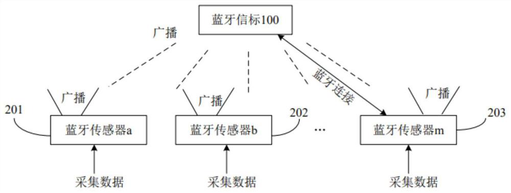 A kind of energy-saving alarm method and alarm system based on bluetooth beacon