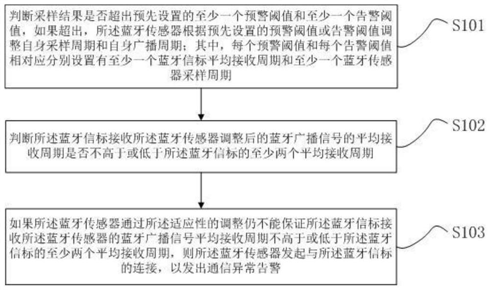 A kind of energy-saving alarm method and alarm system based on bluetooth beacon