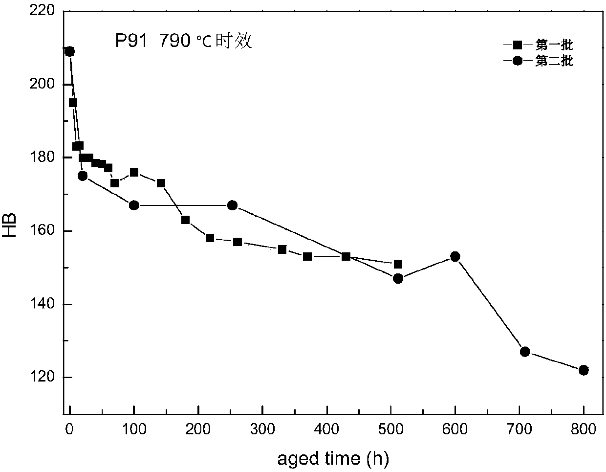 Evaluation method for predicting remaining creep rupture life of supercritical unit T/P91 heat-resistant steel based on room temperature Brinell hardness