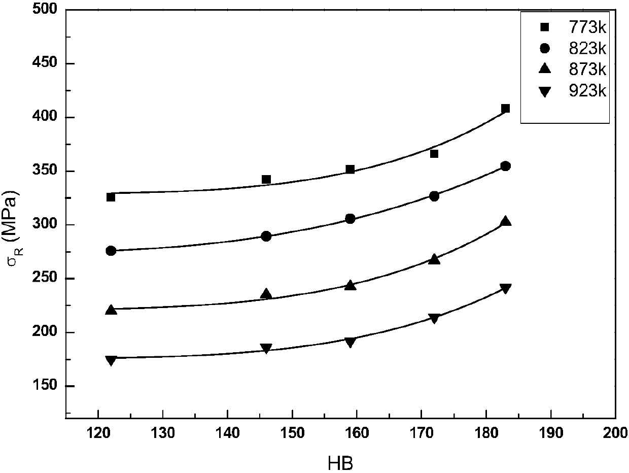 Evaluation method for predicting remaining creep rupture life of supercritical unit T/P91 heat-resistant steel based on room temperature Brinell hardness