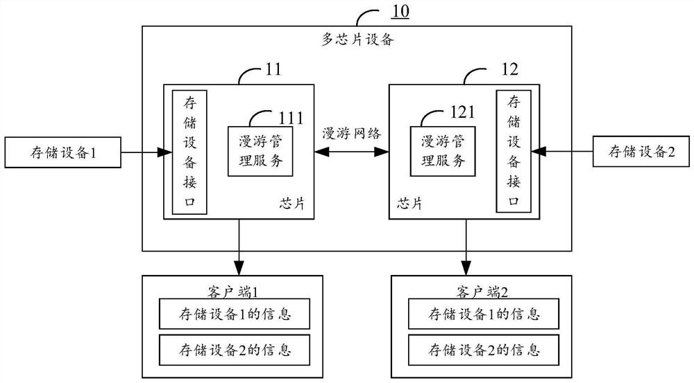 Data management method and device, electronic equipment and storage medium