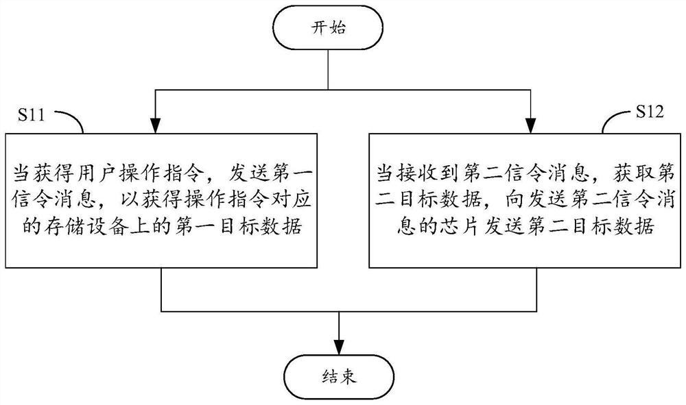 Data management method and device, electronic equipment and storage medium