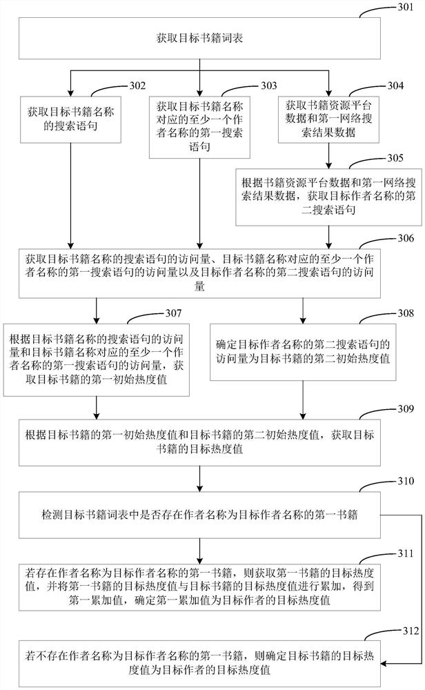 Book popularity value acquisition method and device, terminal equipment and storage medium