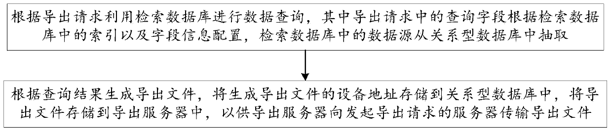 Data export method, device and system